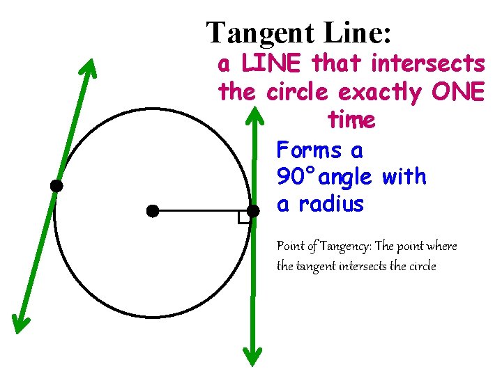 Tangent Line: a LINE that intersects the circle exactly ONE time Forms a 90°angle