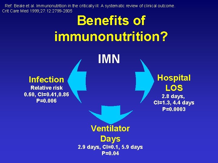 Ref: Beale et al. Immunonutrition in the critically ill: A systematic review of clinical