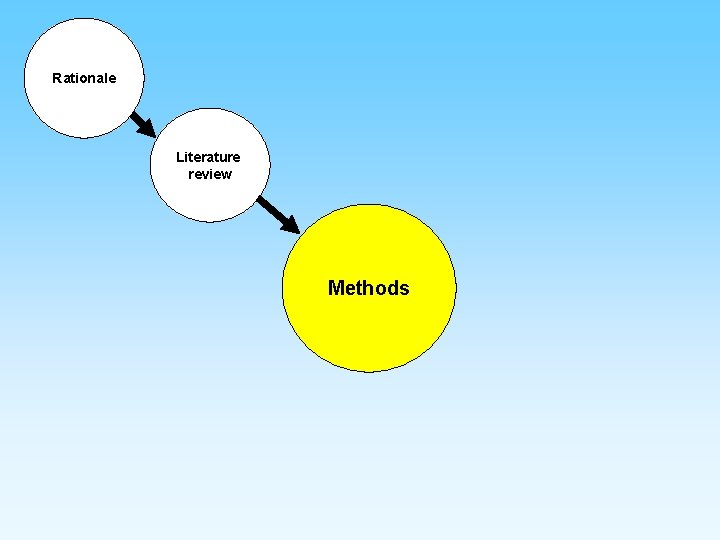 Rationale Literature review Methods 