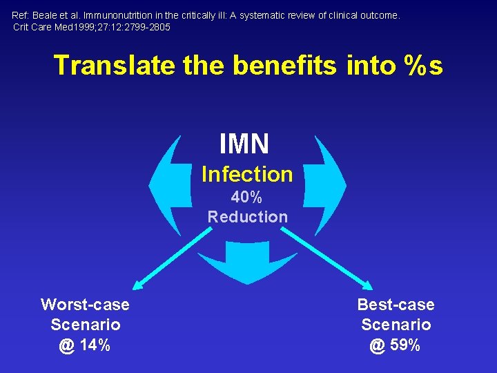 Ref: Beale et al. Immunonutrition in the critically ill: A systematic review of clinical