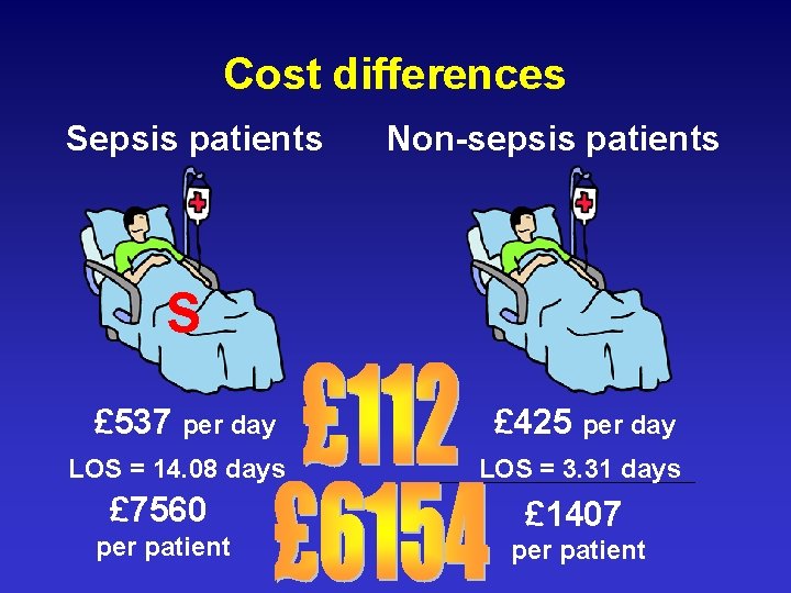 Cost differences Sepsis patients Non-sepsis patients S £ 537 per day LOS = 14.