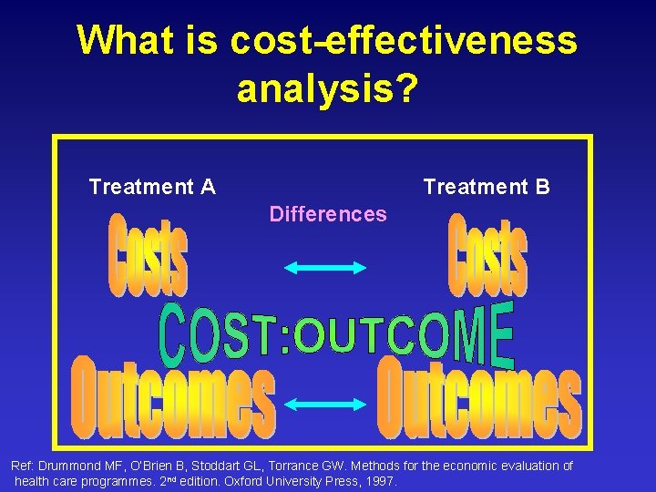 What is cost-effectiveness analysis? Treatment A Treatment B Differences Ref: Drummond MF, O’Brien B,