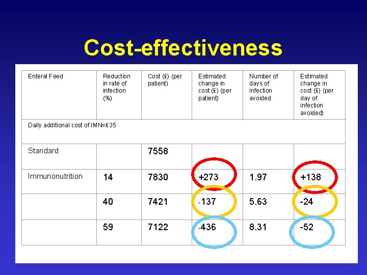 Cost-effectiveness Enteral Feed Reduction in rate of infection (%) Cost (£) (per patient) Estimated