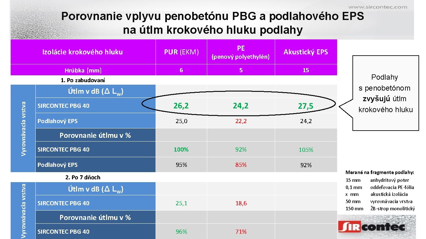 Porovnanie vplyvu penobetónu PBG a podlahového EPS na útlm krokového hluku podlahy PE Izolácie