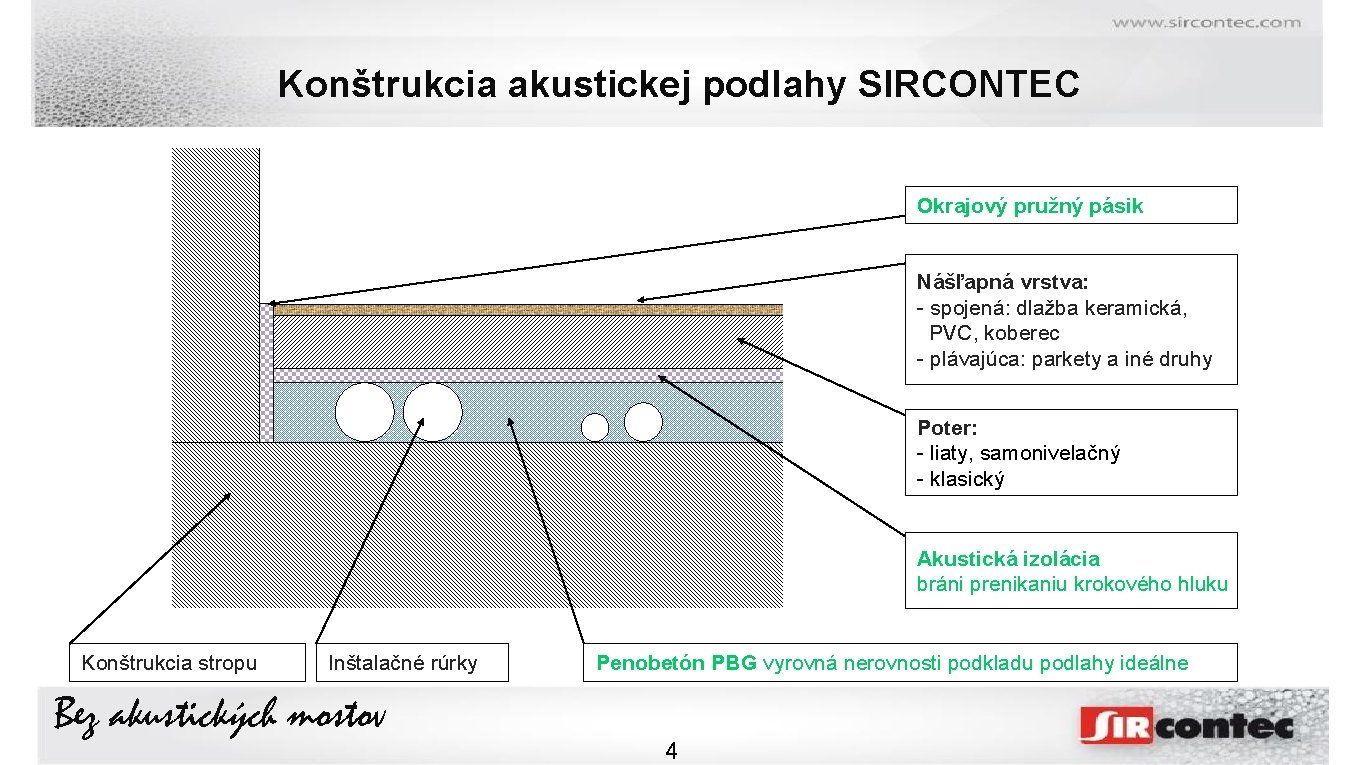 Konštrukcia akustickej podlahy SIRCONTEC Okrajový pružný pásik Nášľapná vrstva: - spojená: dlažba keramická, PVC,