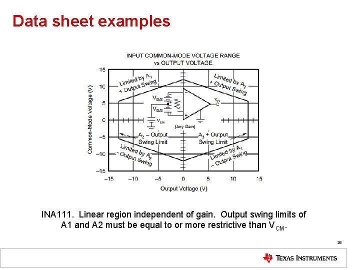 Data sheet examples INA 111. Linear region independent of gain. Output swing limits of