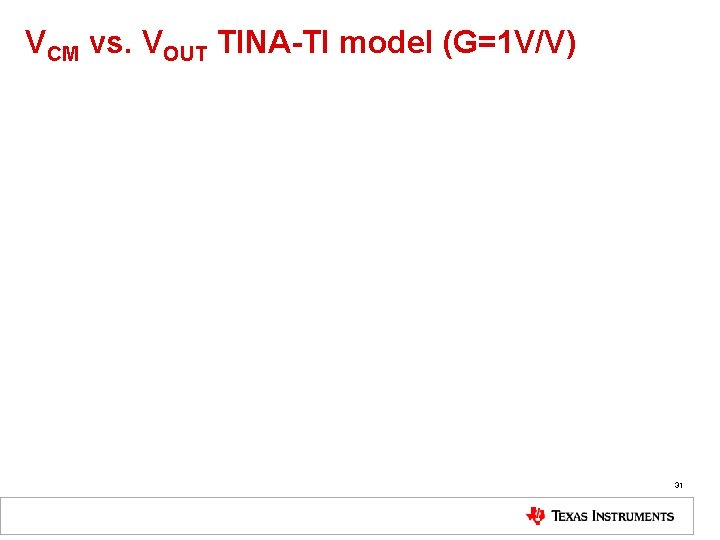 VCM vs. VOUT TINA-TI model (G=1 V/V) 31 