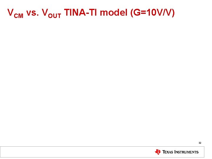 VCM vs. VOUT TINA-TI model (G=10 V/V) 32 