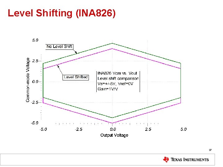 Level Shifting (INA 826) 37 