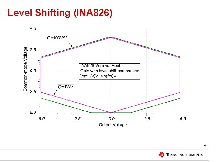 Level Shifting (INA 826) 38 