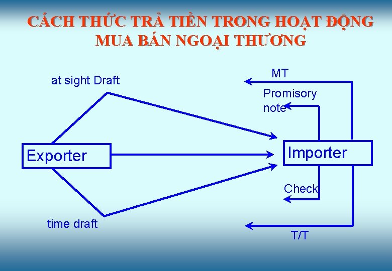 CÁCH THỨC TRẢ TIỀN TRONG HOẠT ĐỘNG MUA BÁN NGOẠI THƯƠNG at sight Draft