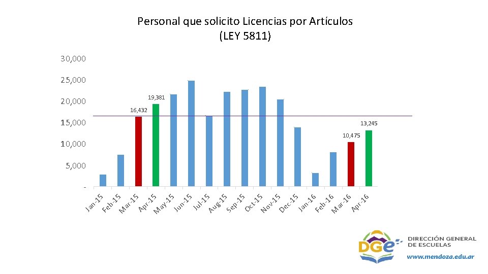 Personal que solicito Licencias por Artículos (LEY 5811) 30, 000 25, 000 19, 381