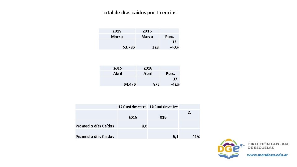 Total de días caídos por Licencias 2015 Marzo 2016 Marzo 53. 786 2015 Abril