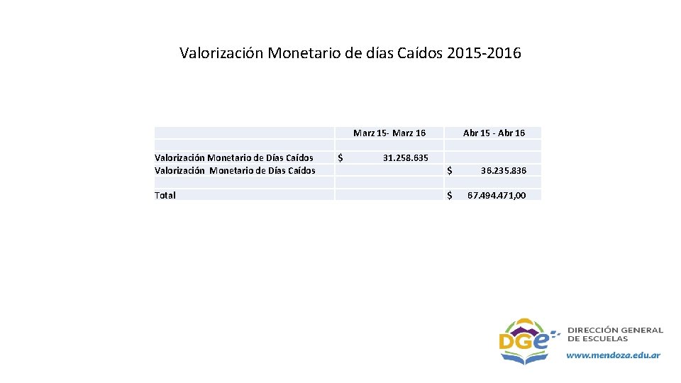 Valorización Monetario de días Caídos 2015 -2016 Marz 15 - Marz 16 Valorización Monetario