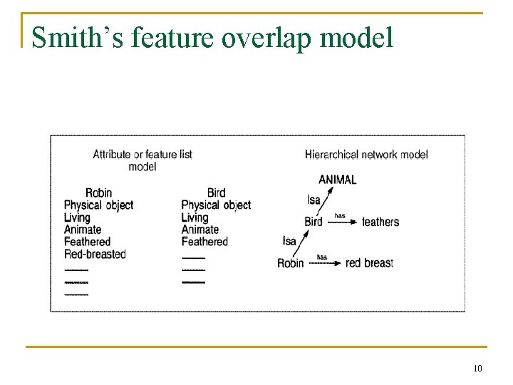 Smith’s feature overlap model 10 