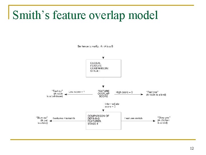 Smith’s feature overlap model 12 