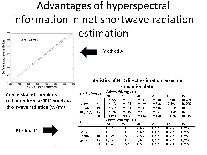 Advantages of hyperspectral information in net shortwave radiation estimation Method A Statistics of NSR