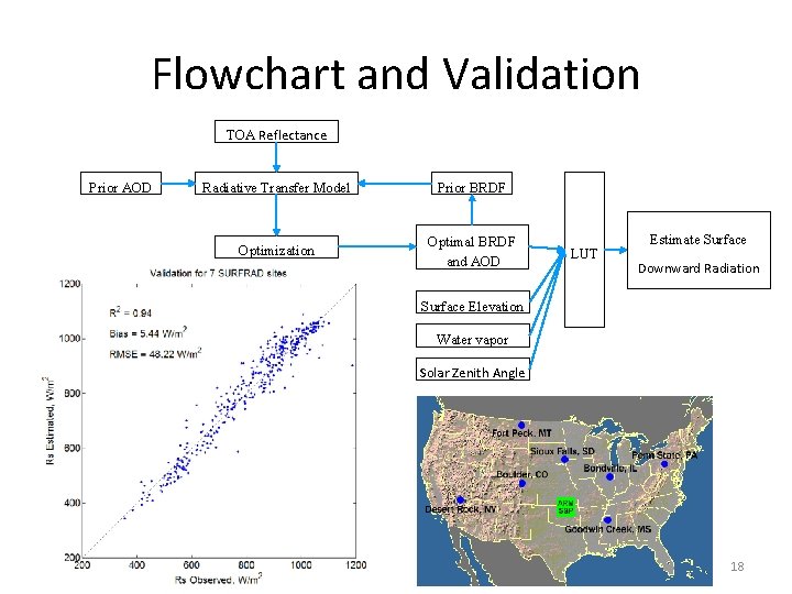 Flowchart and Validation TOA Reflectance Prior AOD Radiative Transfer Model Prior BRDF Optimization Optimal