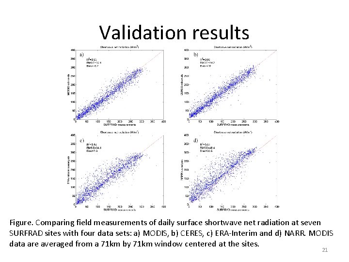 Validation results Figure. Comparing field measurements of daily surface shortwave net radiation at seven