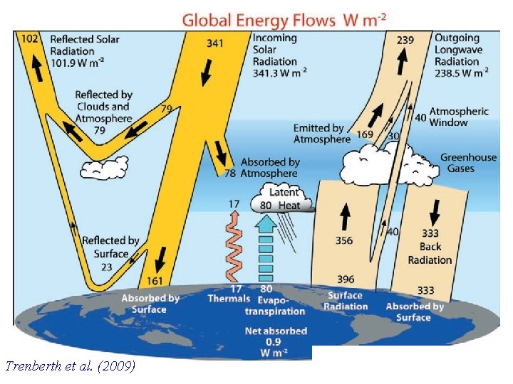 Trenberth et al. (2009) 