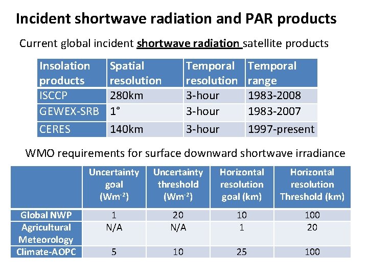 Incident shortwave radiation and PAR products Current global incident shortwave radiation satellite products Insolation