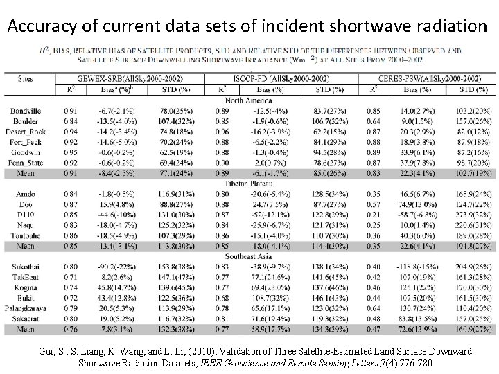 Accuracy of current data sets of incident shortwave radiation Gui, S. Liang, K. Wang,