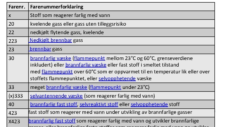 Farenr. Farenummerforklaring x Stoff som reagerer farlig med vann 20 kvelende gass eller gass