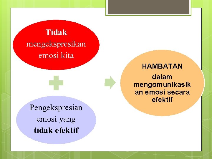 Tidak mengekspresikan emosi kita Pengekspresian emosi yang tidak efektif HAMBATAN dalam mengomunikasik an emosi Tidak mengekspresikan emosi kita Pengekspresian emosi yang tidak efektif HAMBATAN dalam mengomunikasik an emosi