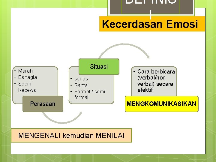 DEFINIS I Kecerdasan Emosi • • Marah Bahagia Sedih Kecewa Situasi • serius • DEFINIS I Kecerdasan Emosi • • Marah Bahagia Sedih Kecewa Situasi • serius •