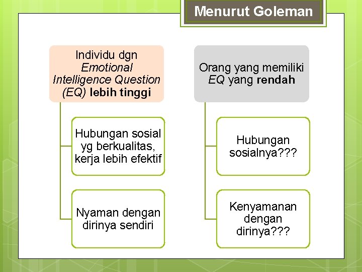 Menurut Goleman Individu dgn Emotional Intelligence Question (EQ) lebih tinggi Orang yang memiliki EQ Menurut Goleman Individu dgn Emotional Intelligence Question (EQ) lebih tinggi Orang yang memiliki EQ