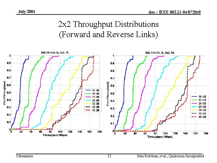 July 2004 doc. : IEEE 802. 11 -04/0720 r 0 2 x 2 Throughput