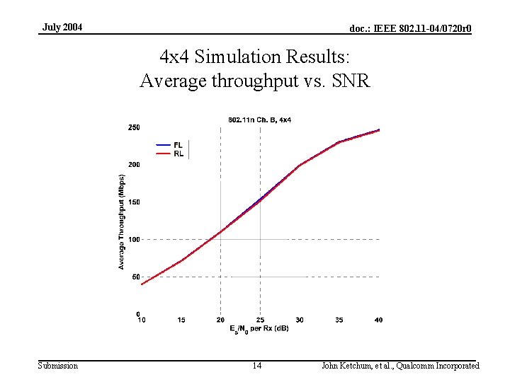 July 2004 doc. : IEEE 802. 11 -04/0720 r 0 4 x 4 Simulation