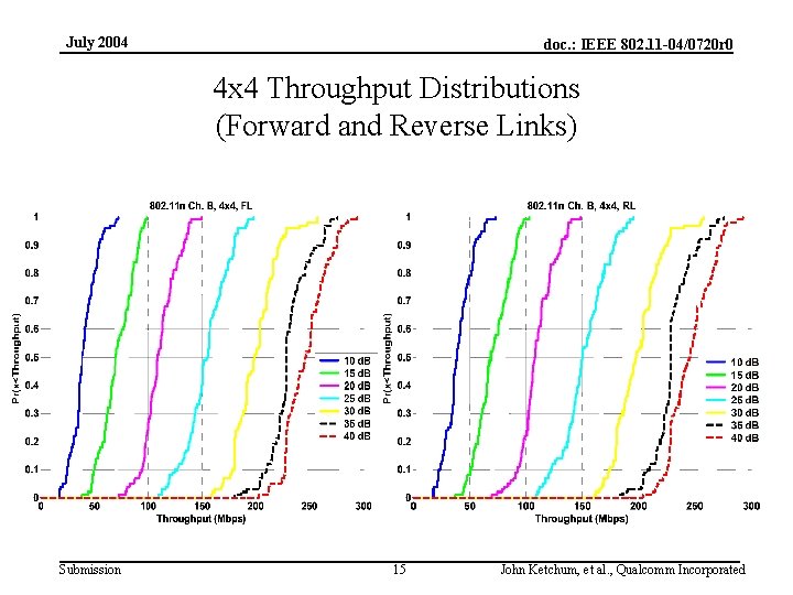 July 2004 doc. : IEEE 802. 11 -04/0720 r 0 4 x 4 Throughput