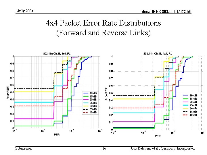 July 2004 doc. : IEEE 802. 11 -04/0720 r 0 4 x 4 Packet