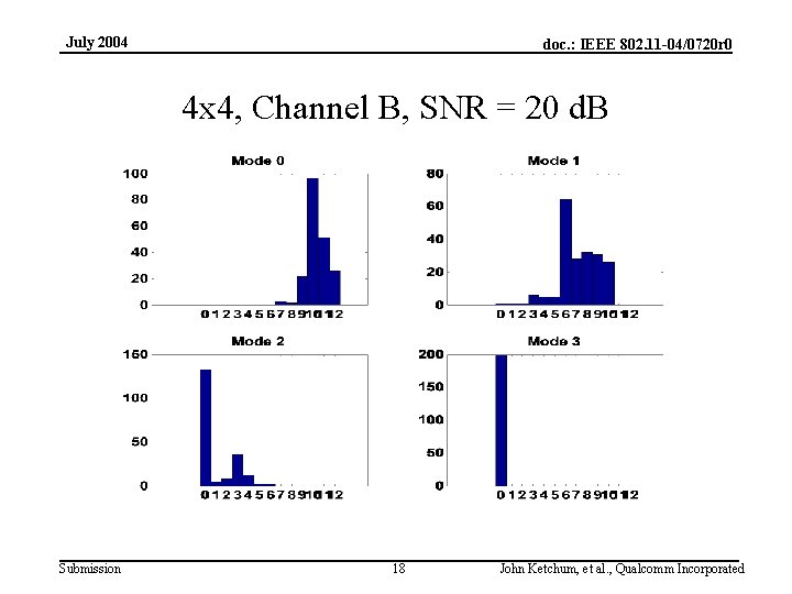 July 2004 doc. : IEEE 802. 11 -04/0720 r 0 4 x 4, Channel