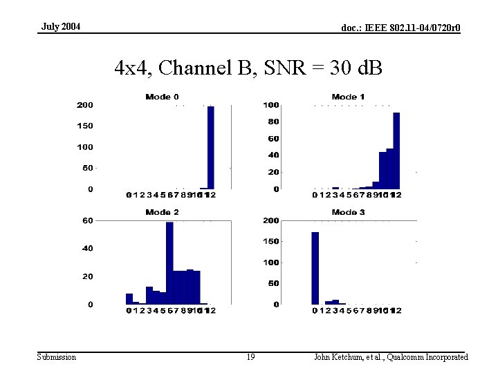 July 2004 doc. : IEEE 802. 11 -04/0720 r 0 4 x 4, Channel