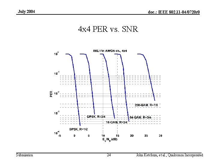 July 2004 doc. : IEEE 802. 11 -04/0720 r 0 4 x 4 PER