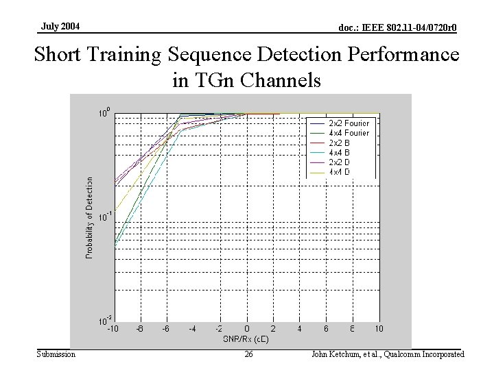 July 2004 doc. : IEEE 802. 11 -04/0720 r 0 Short Training Sequence Detection