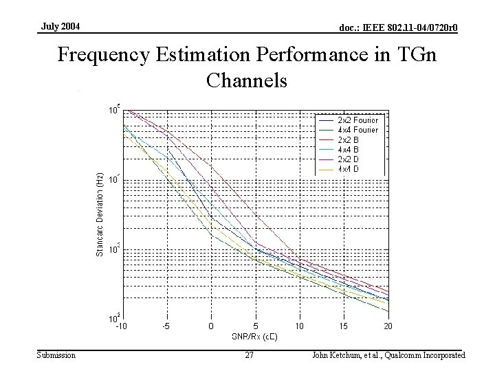 July 2004 doc. : IEEE 802. 11 -04/0720 r 0 Frequency Estimation Performance in