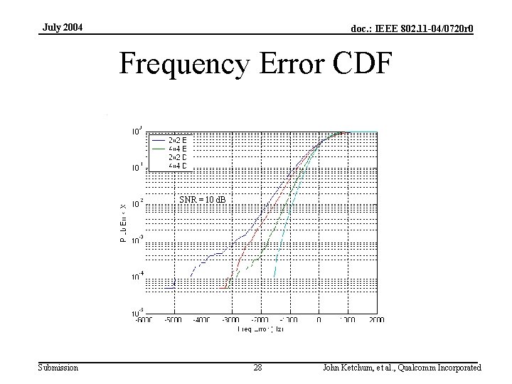 July 2004 doc. : IEEE 802. 11 -04/0720 r 0 Frequency Error CDF SNR