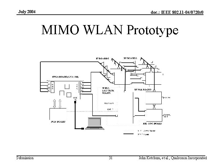 July 2004 doc. : IEEE 802. 11 -04/0720 r 0 MIMO WLAN Prototype Submission