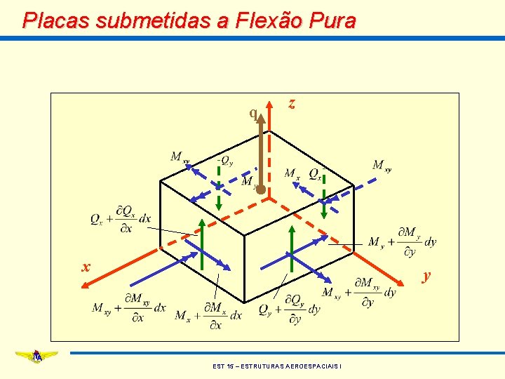 Placas submetidas a Flexão Pura q z x y EST 15 – ESTRUTURAS AEROESPACIAIS