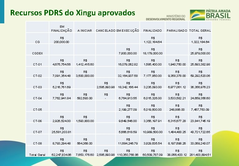Recursos PDRS do Xingu aprovados EM FINALIZAÇÃO CG A INICIAR CANCELADO EM EXECUÇÃO R$