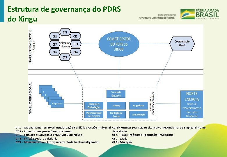 Estrutura de governança do PDRS do Xingu CT 1 – Ordenamento Territorial, Regularização Fundiária