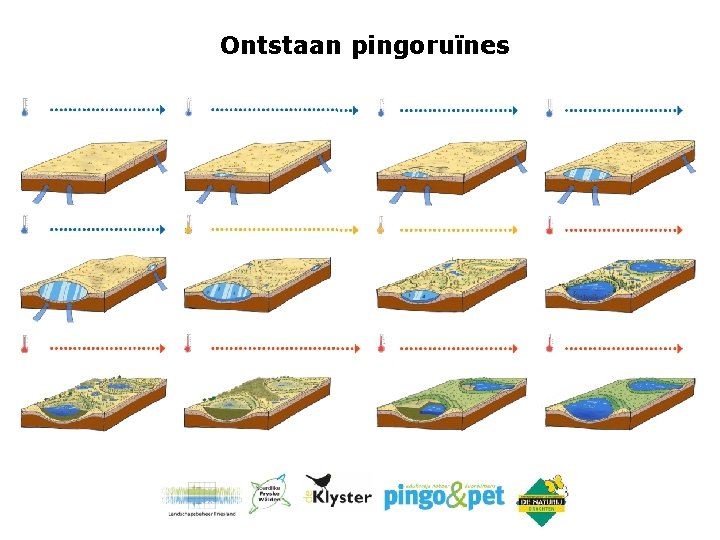 Ontstaan pingoruïnes 