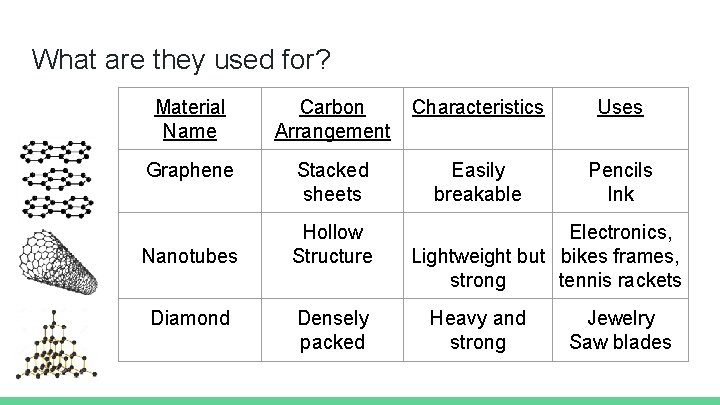 What are they used for? Material Name Carbon Arrangement Characteristics Uses Graphene Stacked sheets