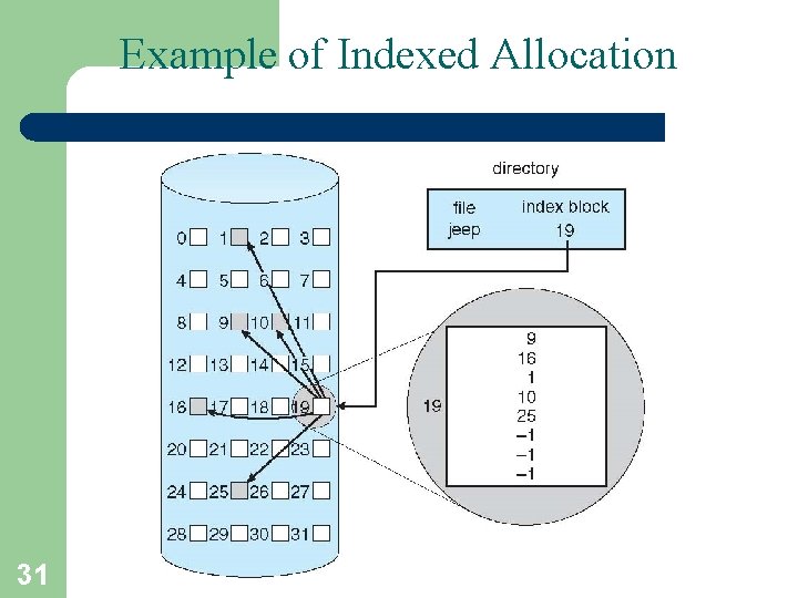 Example of Indexed Allocation 31 