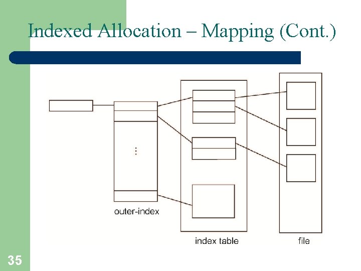Indexed Allocation – Mapping (Cont. ) 35 