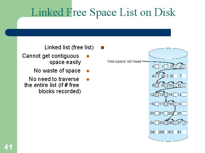 Linked Free Space List on Disk Linked list (free list) Cannot get contiguous l