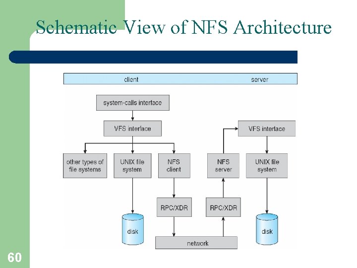 Schematic View of NFS Architecture 60 